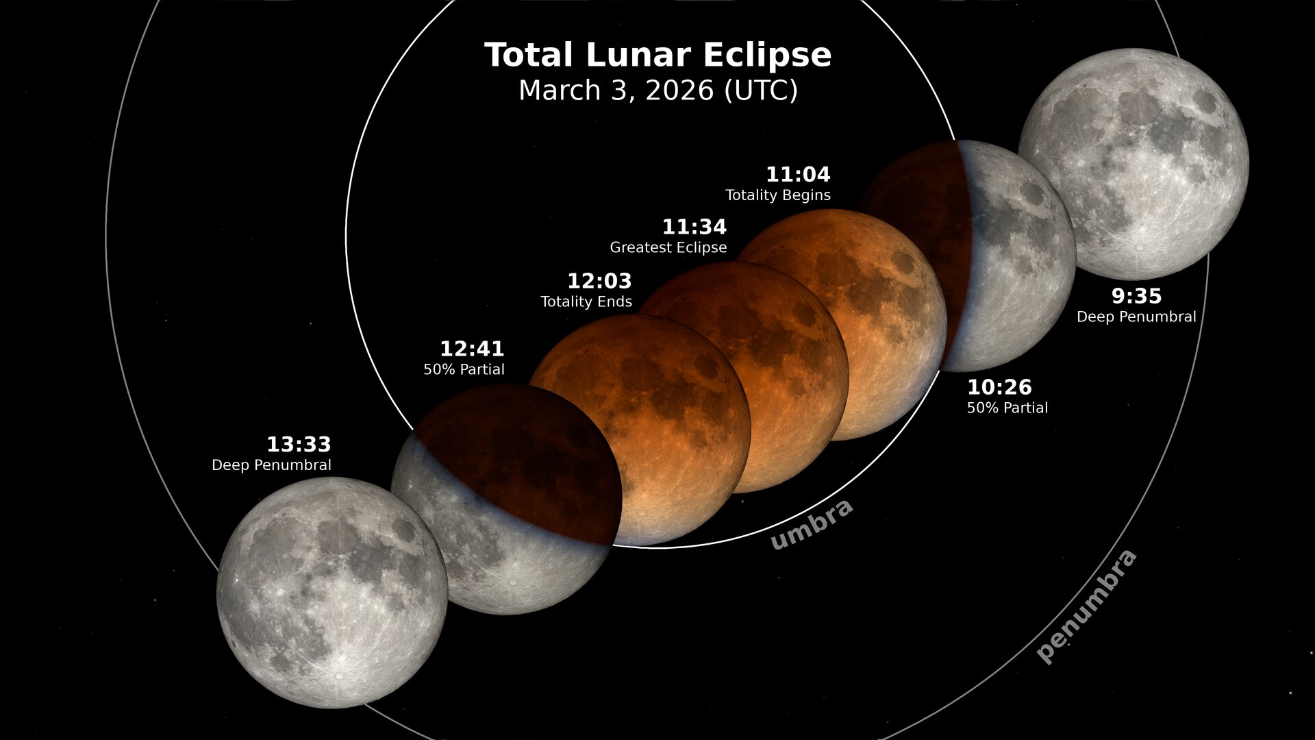 The Moon moves right to left, passing through the penumbra and umbra, leaving in its wake an eclipse diagram with the UTC times at various stages of the eclipse.