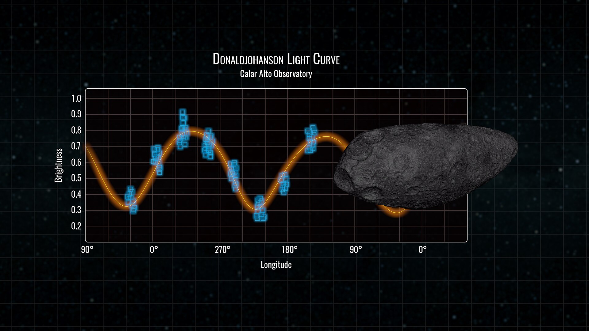 LIGHT CURVE ANIMATION – Asteroid Donaldjohanson’s brightness varies greatly as it rotates, suggesting an elongated shape.
