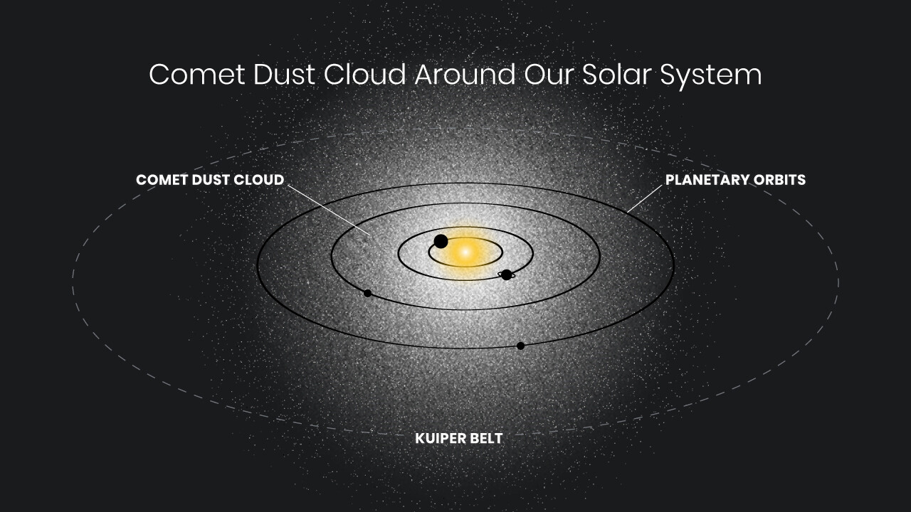 A survey of the residual light in the night sky has uncovered an eerie, omnipresent glow spread throughout the Solar System, thought to be caused by sunlight reflected from cometary dust.Over its thirty-plus years of operations, astronomers have become accustomed to subtracting the background light from the Solar System from Hubble’s images. They are interested in the faint, discrete objects that are other stars and galaxies. But the SKYSURF team realised that Hubble’s images would be an excelle