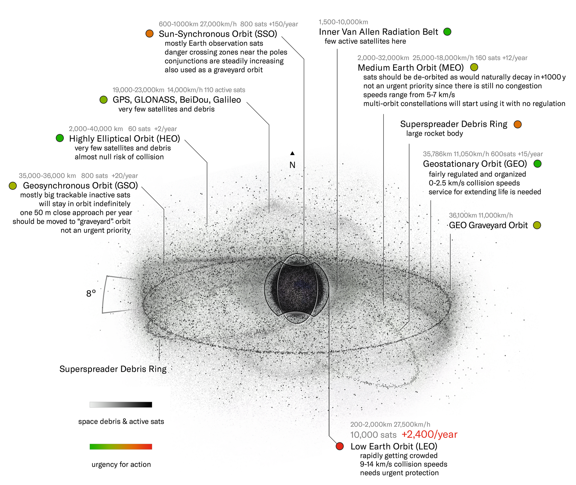 An axonometric view displays various Earth orbits, illustrating space debris and active satellites. The diagram includes a separate sheet for each orbit type, detailing the height, typical speed of objects, the number of active satellites, and essential sustainable practices for damage prevention and mitigation. Geostationary Orbit (GEO): . 35,786km 11,050km/h - 600sats +15/year . fairly regulated and organized . 0-2.5 km/s collision speeds . service for extending life is needed GEO Graveyard Or