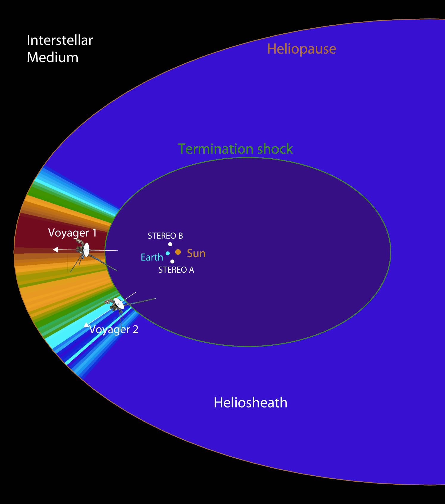 Diagrama da heliosfera com a heliopausa, a heliobainha e a região alongada da cauda solar.