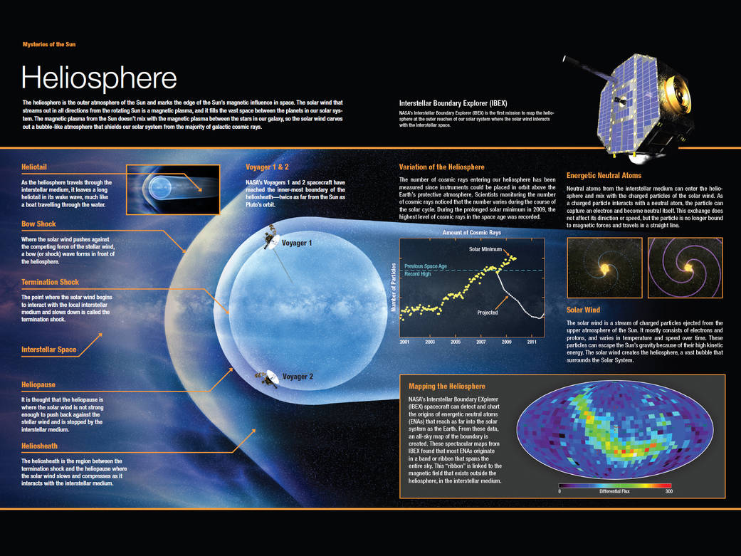 Visualização científica compara a heliosfera extensa com uma versão comprimida por uma nuvem interestelar densa.