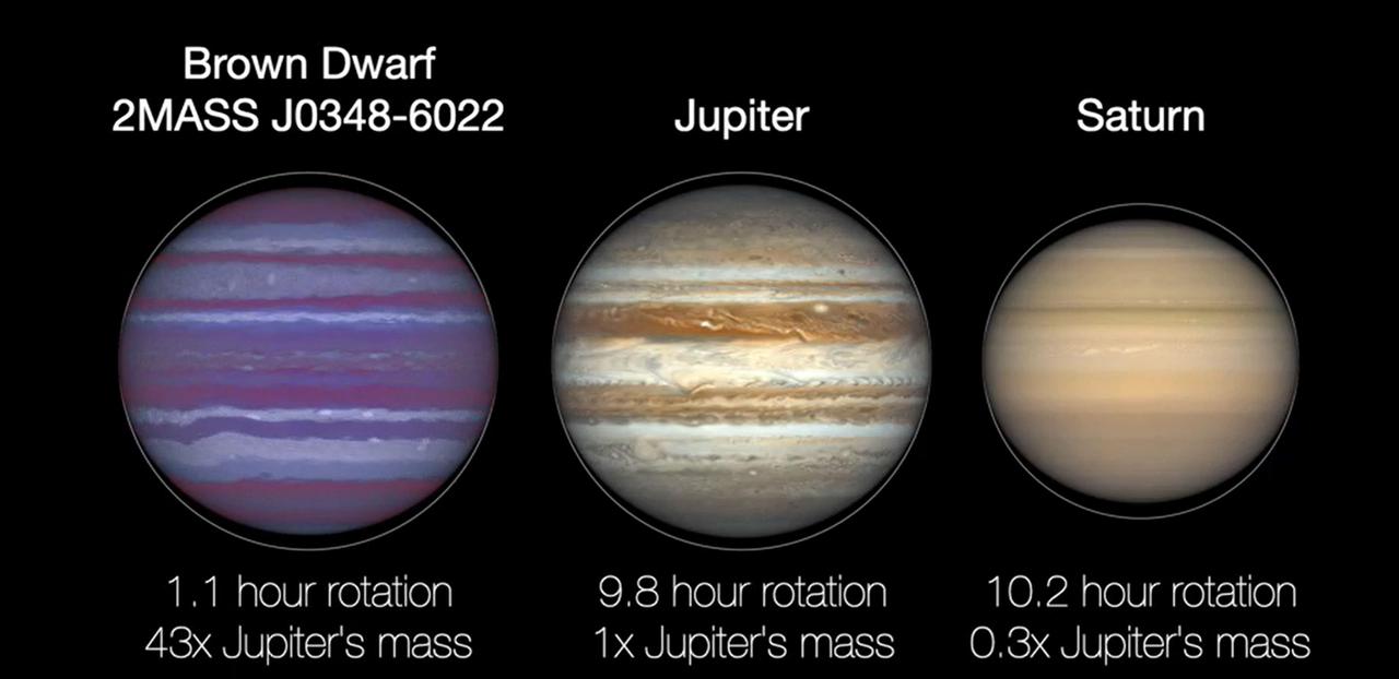 If a planet rotates too fast it will experience bulging around its midsection, as seen in this animated illustration of a brown dwarf, Jupiter, and Saturn.
