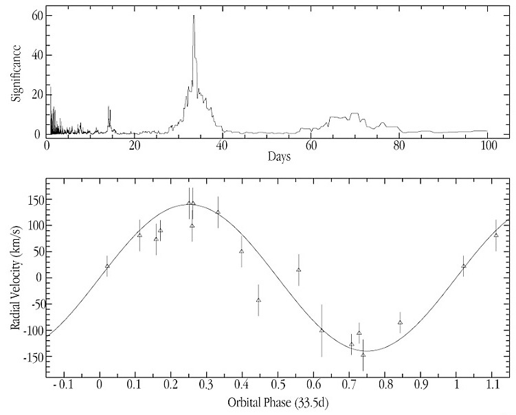 The image displays the velocity of the donor star, as determined from the Doppler shifts of the carbon monoxide lines (ESO Press Photo eso0135). It shows velocities from sixteen observations taken with VLT ANTU/ISAAC between April and September 2000. A periodogram analysis (upper panel) determines the period as 33.5 days and an orbit with this period represents the best fit to the data (lower panel). The orbital velocity of the binary star moving around the black hole is about 140 km/s.