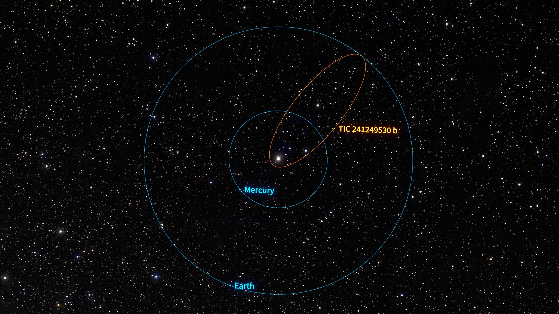 This illustration shows the orbit of the newly discovered Jupiter-like exoplanet named TIC 241249530 b, shown in comparison to the orbits of Mercury and Earth in our own Solar System. TIC 241249530 b follows one of the most stretched-out orbits of any transiting exoplanet known and also orbits its host star backwards, meaning in the direction opposite the star’s rotation. If this planet was part of our Solar System its orbit would stretch from its closest approach ten times closer to the Sun tha