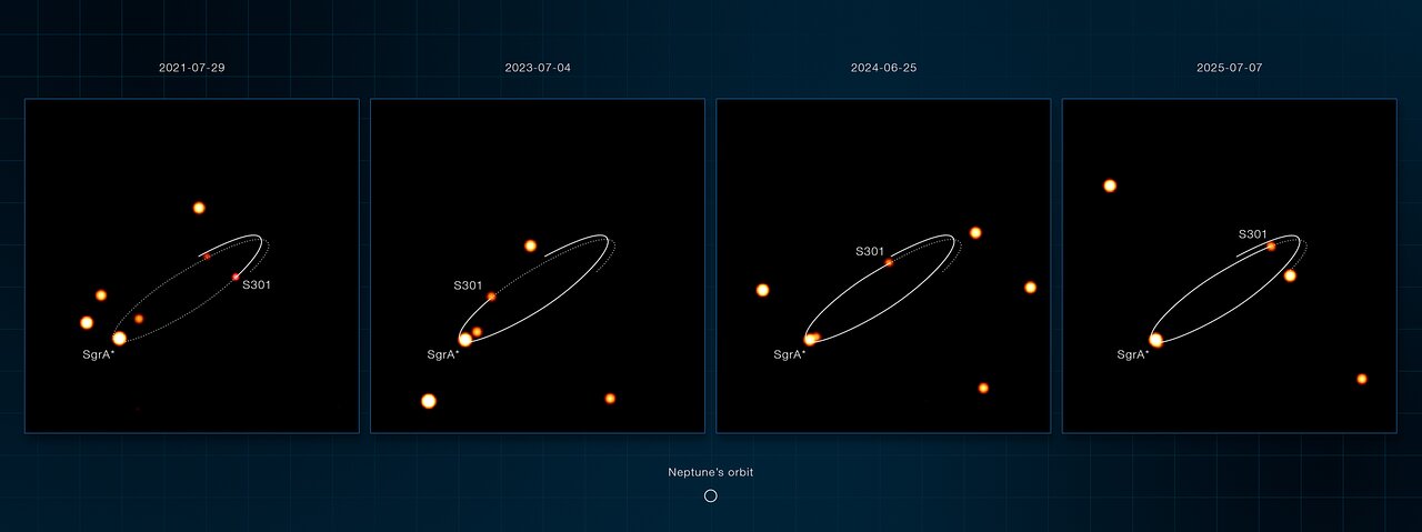 Sequência de imagens do VLTI mostra estrelas ao redor de Sagittarius A*, com a órbita elíptica de S301 marcada.
