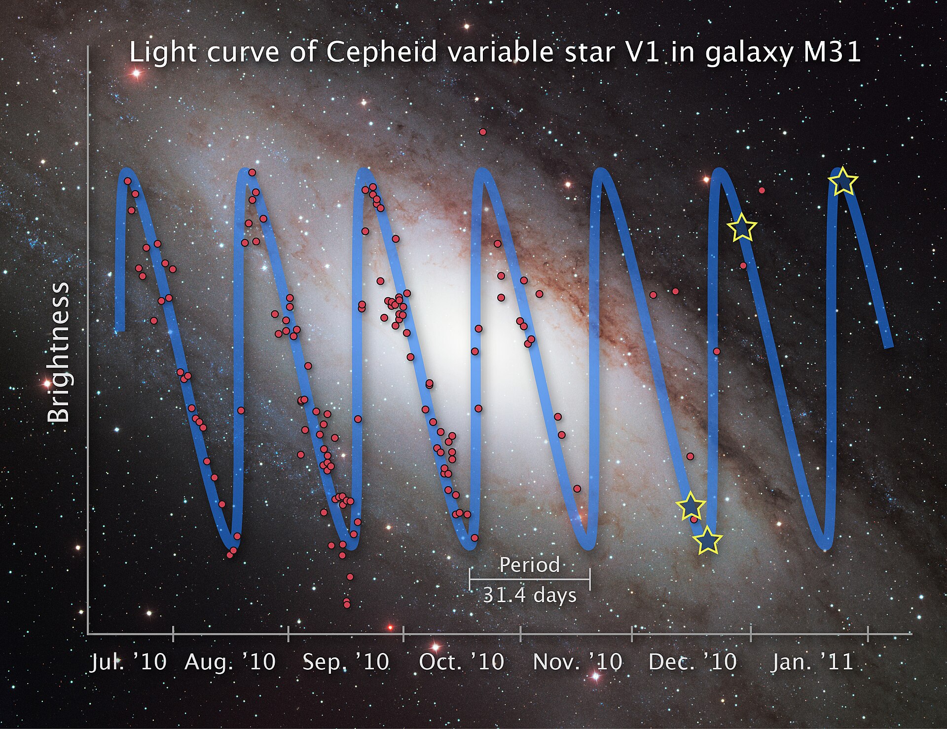 This illustration shows the rhythmic rise and fall of starlight from the Cepheid variable star V1 over a seven-month period.Cepheid variables are pulsating stars that brighten and fade in a predictable pattern. The illustrated graph shows that V1 completes a pulsation cycle every 31.4 days. The red dots on the graph represent observations by the American Association of Variable Star Observers (AAVSO), who partnered with the Space Telescope Science Institute's Hubble Heritage Project to study the