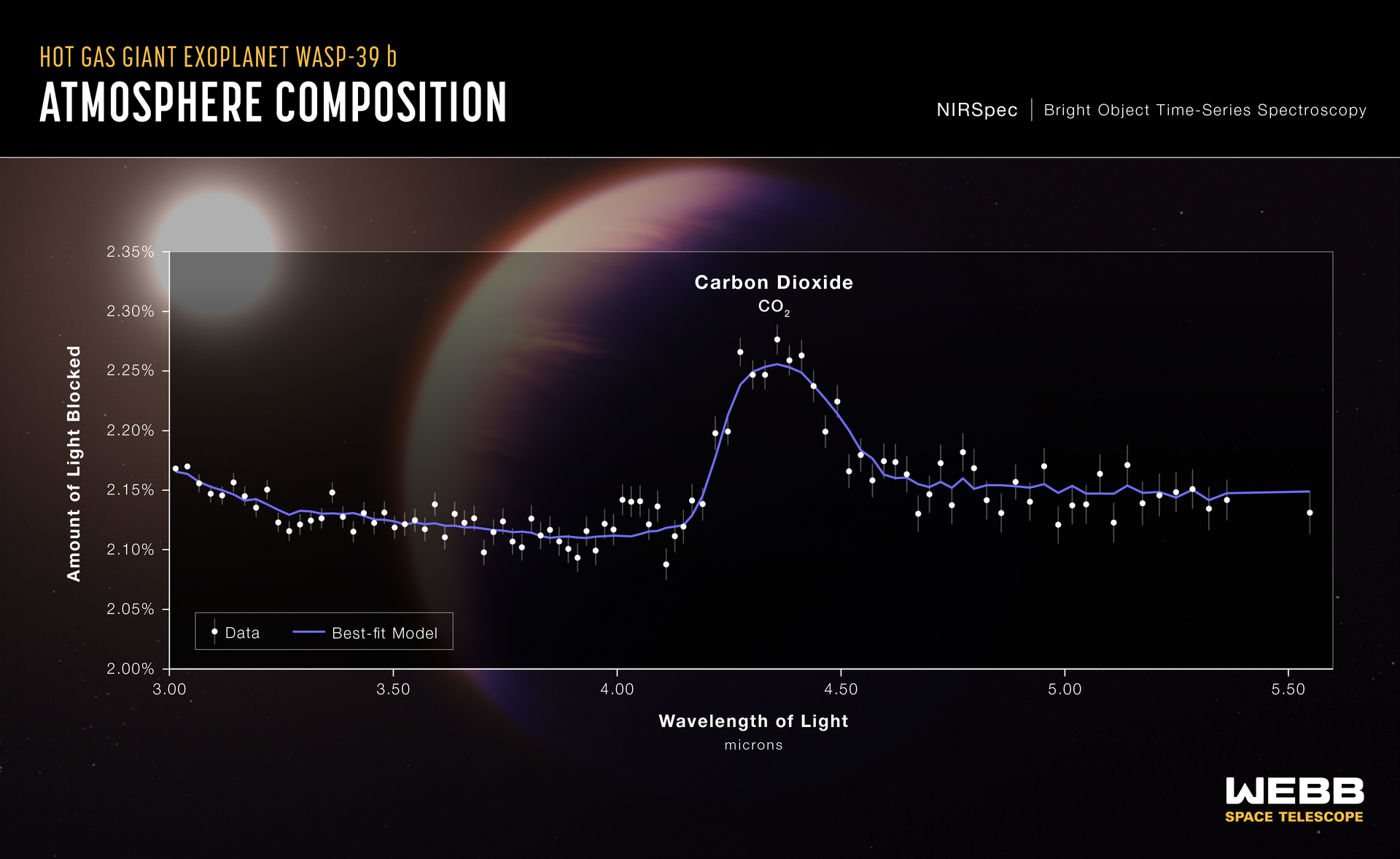 Discovery Alert: Webb has captured the first clear evidence of carbon dioxide (CO2) in the atmosphere of a planet outside of our solar system! 📢 Read more: www.nasa.gov/feature/goddard/2022/nasa-s-webb-detects-car... About this image: A series of light curves from Webb’s Near-Infrared Spectrograph (NIRSpec) shows the change in brightness of three different wavelengths (colors) of light from the WASP-39 star system over time as the planet transited the star on July 10, 2022. A transit occurs whe