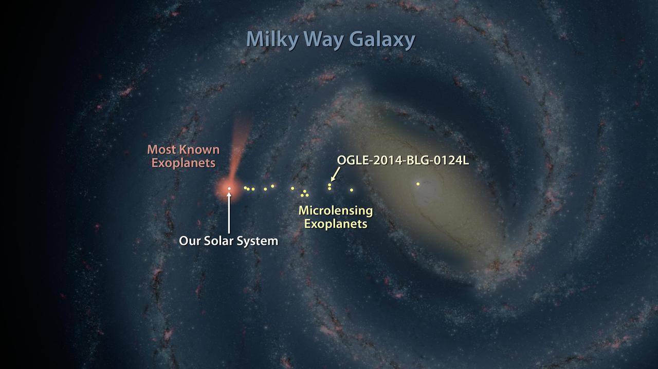 This artist map of the Milky Way shows the location of one of the farthest known exoplanets, lying 13,000 light-years away. Most of the thousands of exoplanets discovered to date are closer to our solar system, as indicated by the pink/orange areas.