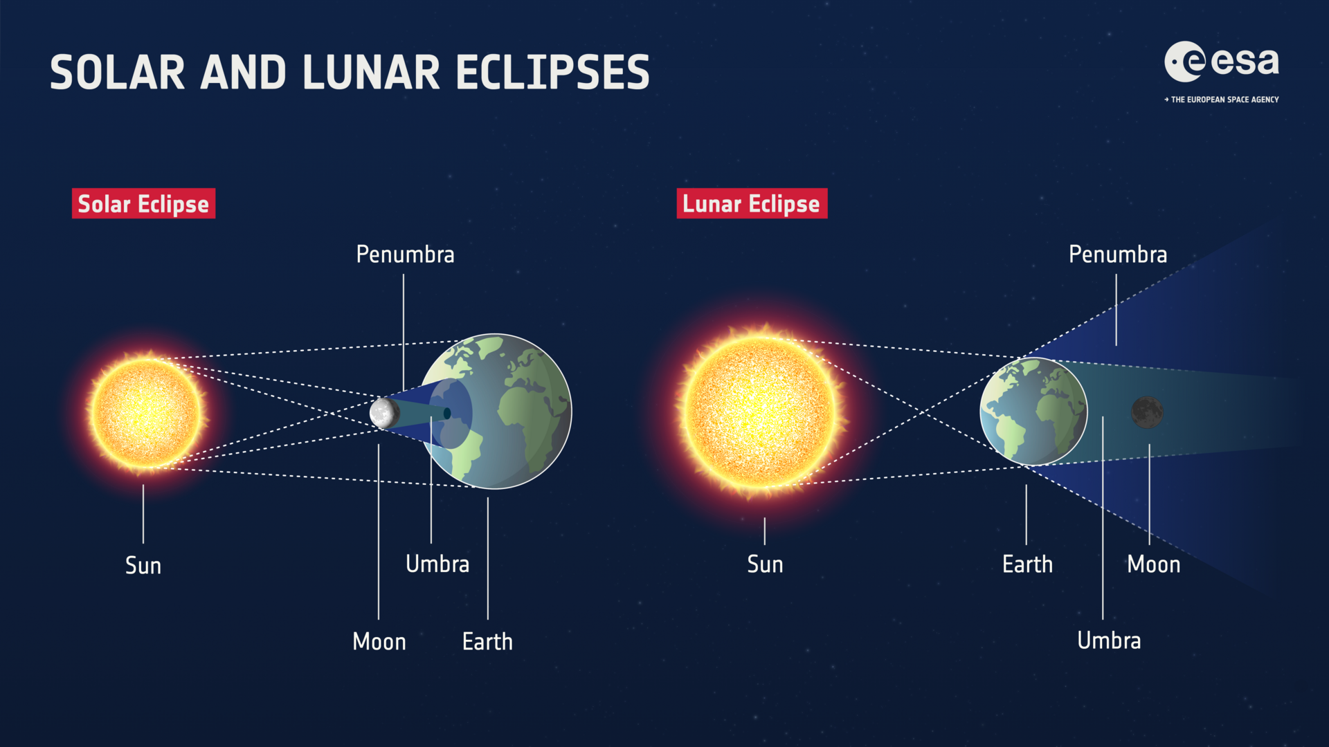 An eclipse happens when the Sun, Moon and Earth align.During a solar eclipse, the Moon passes between the Sun and Earth. As a result, the Moon completely or partially covers the Sun.During a lunar eclipse, also called a blood moon, Earth passes between the Sun and the Moon. The resulting shadow on the Moon turns it orange to dark red. Lunar eclipses only happen around a full moon.Whether the Moon casts a shadow on Earth, or the other way around, we can divide this shadow into two regions. The re