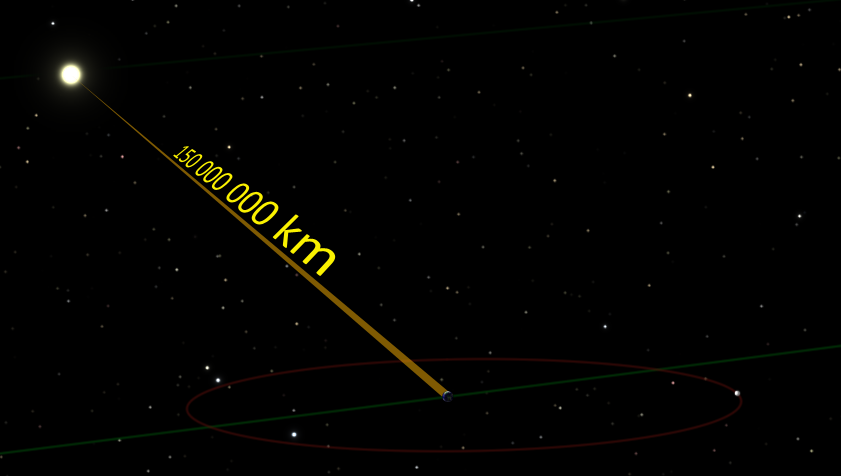 Illustration of Earth's distance to the Sun with orbits highlighted. Earth's orbit is in green, and Moon's orbit is in red. Created using Celestia and some further manual editing. The moon is roughly a pixel larger than it should be.