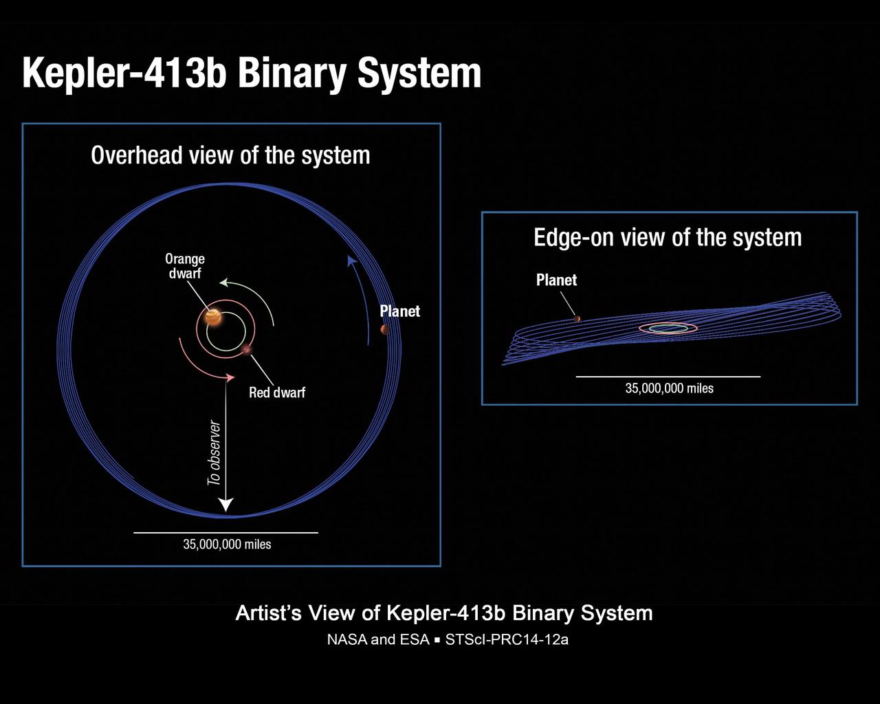 This illustration shows the unusual orbit of planet Kepler-413b around a close pair of orange and red dwarf stars. The planet 66-day orbit is tilted 2.5 degrees with respect to the plane of the binary stars orbit.