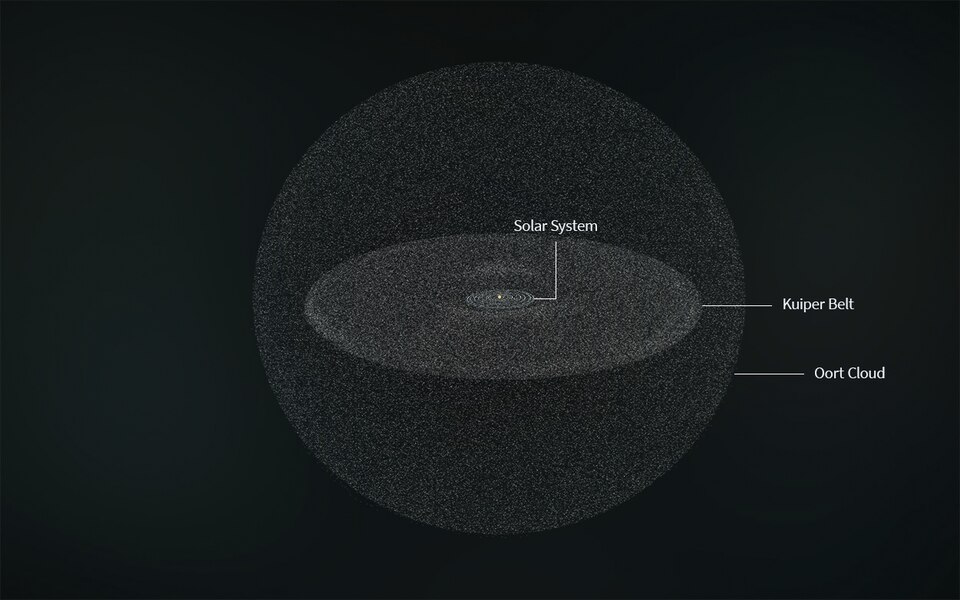 Illustration of the Solar System, the Kuiper Belt, and the Oort Cloud. This illustration is not to scale.