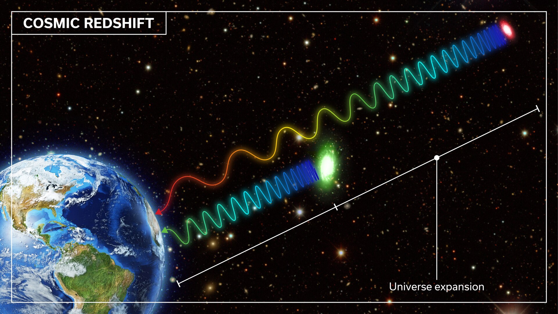 Redshift is the term used to describe the stretching of wavelengths of the light from an object as a result of the expansion of the Universe; the greater the object’s distance, the greater the redshift. The detailed history of the expansion of the Universe is determined with a precise relation between the distances to galaxies — or supernovae — and their redshifts.