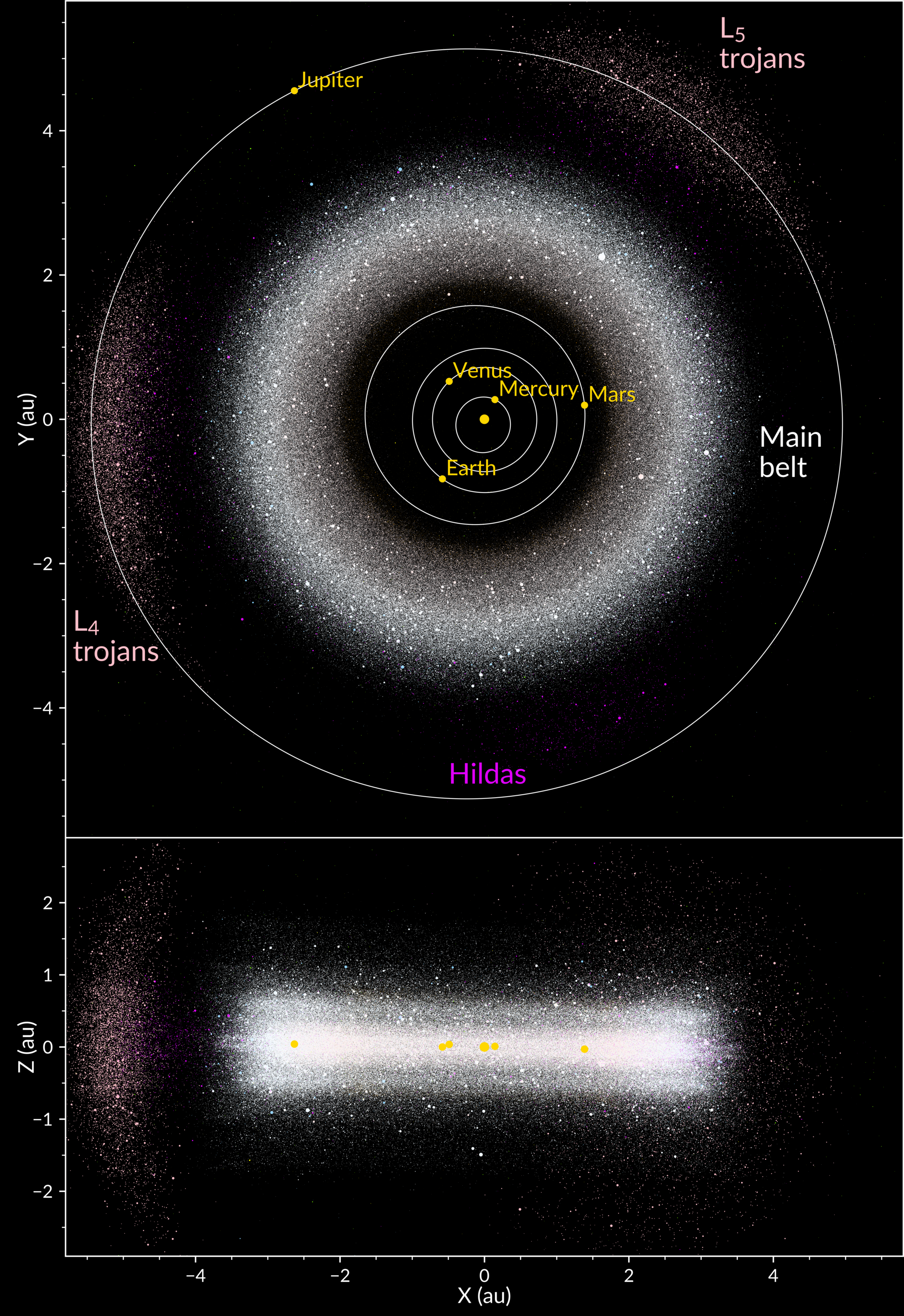 Plot of the position in space, as of the instant of midnight Teph 15 May 2026, of 1,509,325 asteroids, mostly in the asteroid belt. Positions of asteroids, the inner planets, and Jupiter are in the J2000 ecliptic frame, with the z-axis normal to Earth's orbit as of 1 January 2000 and the x-axis oriented toward the March equinox. For planets, positions should be exact (from JPL DE440). For minor bodies, positions are extrapolated from other epochs (mostly MJD 61000.0, 21 November 2025) assuming p