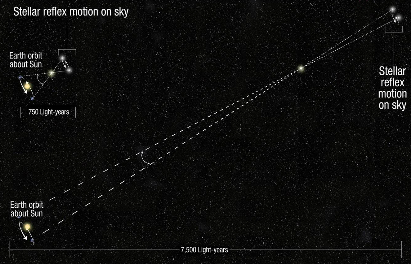 April 10, 2014 RELEASE 14-104 NASA's Hubble Extends Stellar Tape Measure 10 Times Farther Into Space Illustration of spatial scanning By applying a technique called spatial scanning to an age-old method for gauging distances called astronomical parallax, scientists now can use NASA’s Hubble Space Telescope to make precision distance measurements 10 times farther into our galaxy than previously possible. http://www.nasa.gov/press/2014/april/nasas-hubble-extends-stellar-tape-measure-10-times-farth