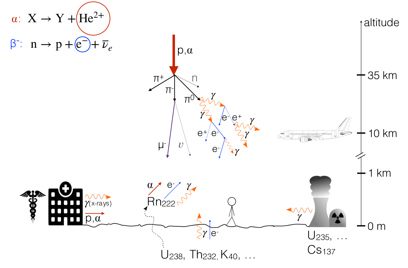 Main sources of natural radioactivity stem from Uranium, Thorium and Potassium in the ground (bottom) and cosmic particle showers that break down in the upper atmosphere, above the altitude of passenger airplanes (top). Common artificial sources are medical applications (left) and nuclear power plants (right). For alpha and beta radiation, the relevant particle decay equations are stated in the top left corner. The greek gamma letter represents photons of high energy (= ionizing radiation) from