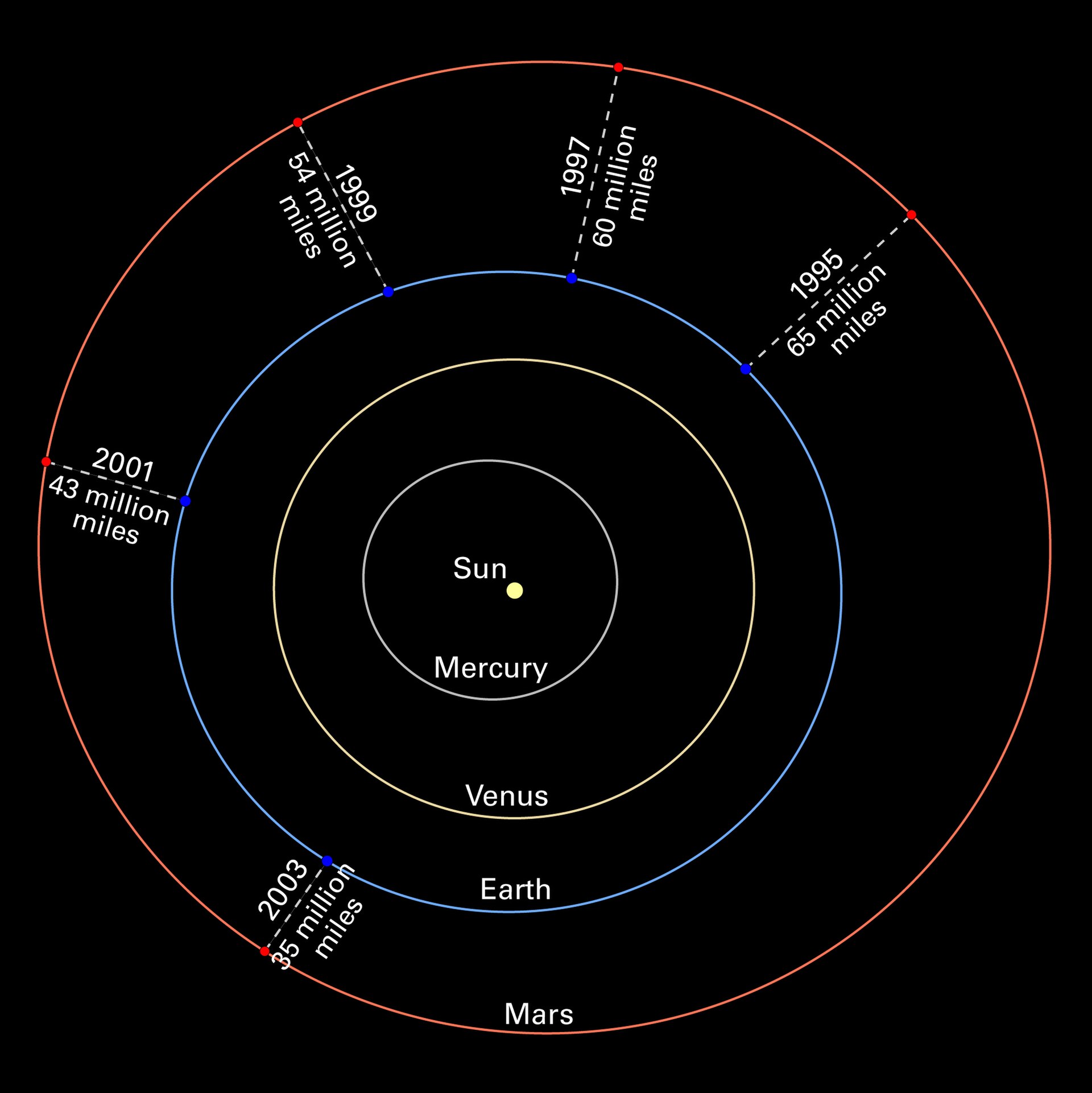 Mars is hurtling toward Earth at a rate of 22,000 miles an hour (36,000 kilometers an hour)! Not to worry. The two planets are just setting the stage for their closest encounter in recorded human history. On August 27, 2003, the third and fourth planets from the Sun will be within 35 million miles (56 million kilometers) of each other.