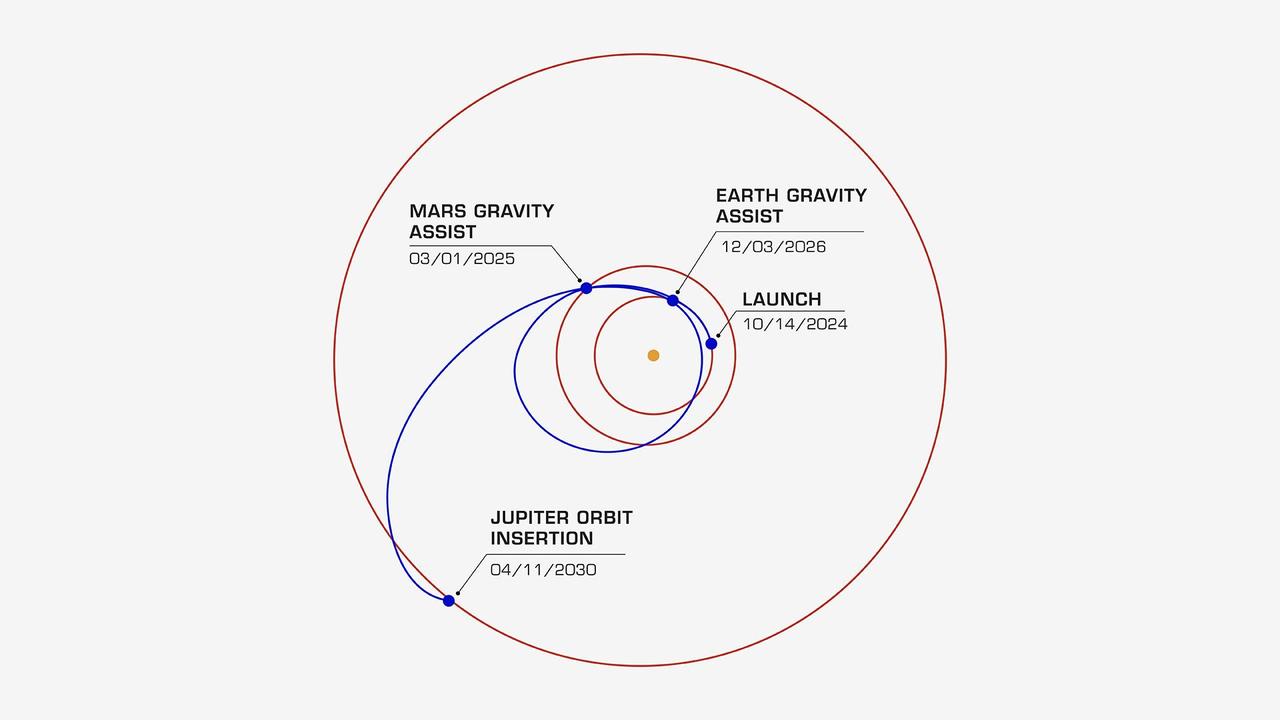 On its journey to the Jupiter system, NASA's Europa Clipper will take a path that swings past Mars, then Earth, using the gravity of each planet as a slingshot to boost the spacecraft's speed.
