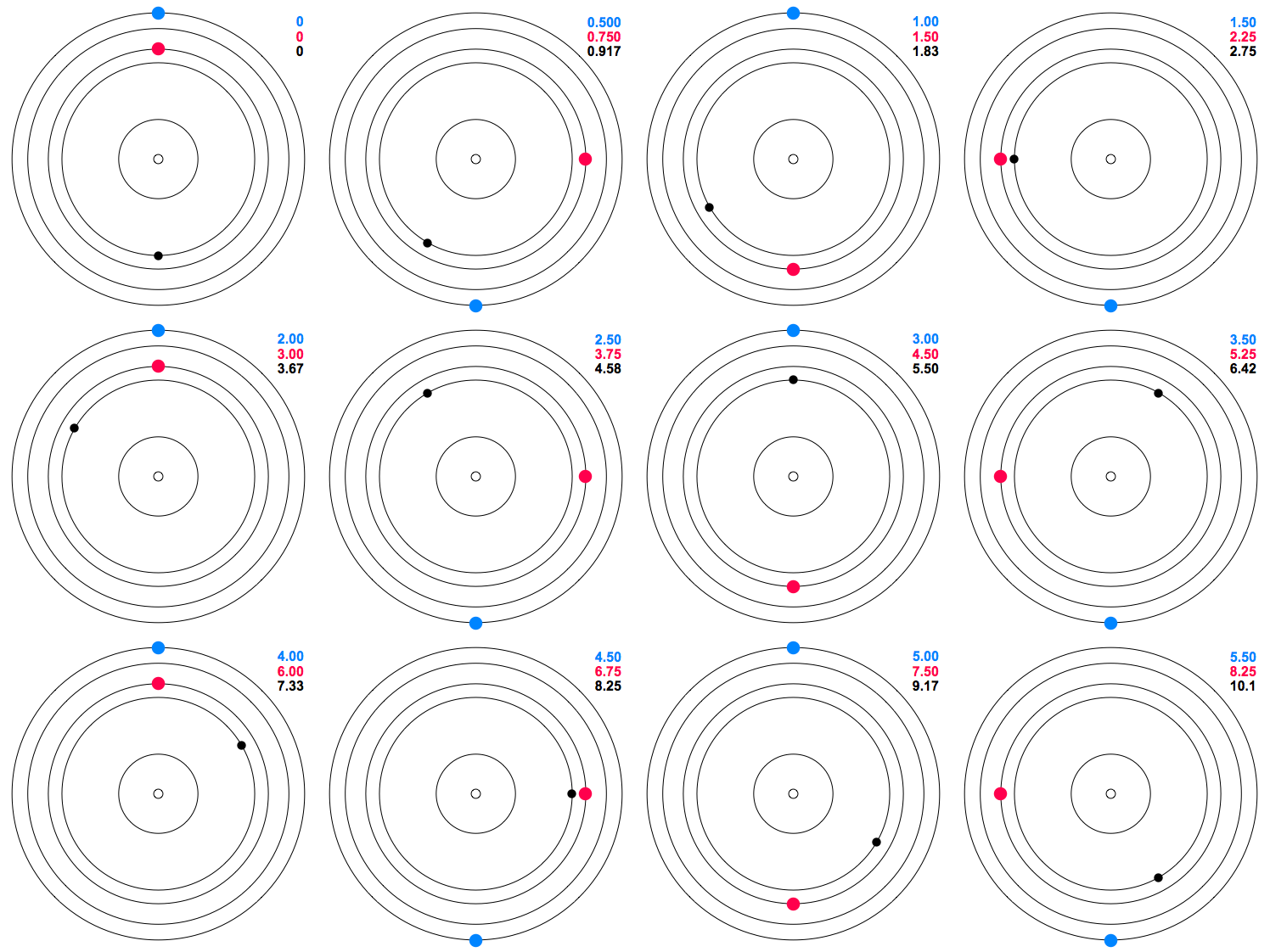 This series of diagrams depicts one cycle of the movements of Pluto's moons Hydra (blue), Nix (red) and Styx (black), as controlled by their mutual orbital resonance. The view is from the north pole of the system, and all motions are counterclockwise. The movements shown are actually a composite of orbital motion and orbital precession. Libration is disregarded. The time interval between diagrams is half of Hydra's orbital period (equivalent to 0.75 Nix periods, or 0.917 Styx periods). Numbers i