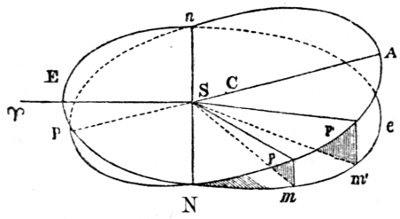 Described in the notes as follows: "Latitude of a planet. The angle p S m, fig. 12, or the height of the planet p above the ecliptic E N m. In this case the latitude is north. Thus, celestial latitude is the angular distance of a celestial body from the plane of the ecliptic, whereas terrestrial latitude is the angular distance of a place on the surface of the earth from the equator." "Nodes. The two points N and n, fig. 12, in which the orbit N A n P of a planet or comet intersects the plane of
