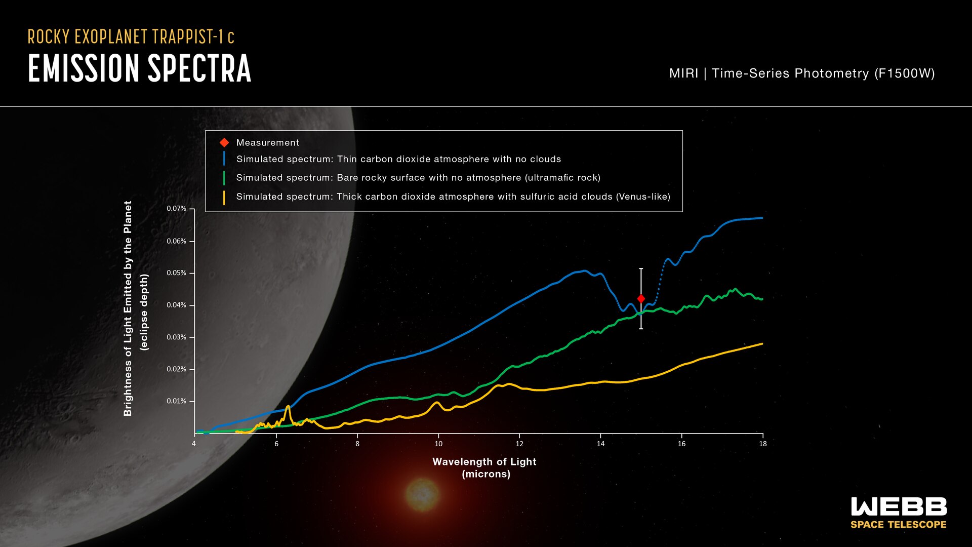 This graph compares the measured brightness of TRAPPIST-1 c to simulated brightness data for three different scenarios. The measurement (red diamond) is consistent with a bare rocky surface with no atmosphere (green line) or a very thin carbon dioxide atmosphere with no clouds (blue line). A thick carbon dioxide-rich atmosphere with sulphuric acid clouds, similar to that of Venus (yellow line), is unlikely.The y-axis of the graph shows brightness (also called intensity or flux) of light in terms