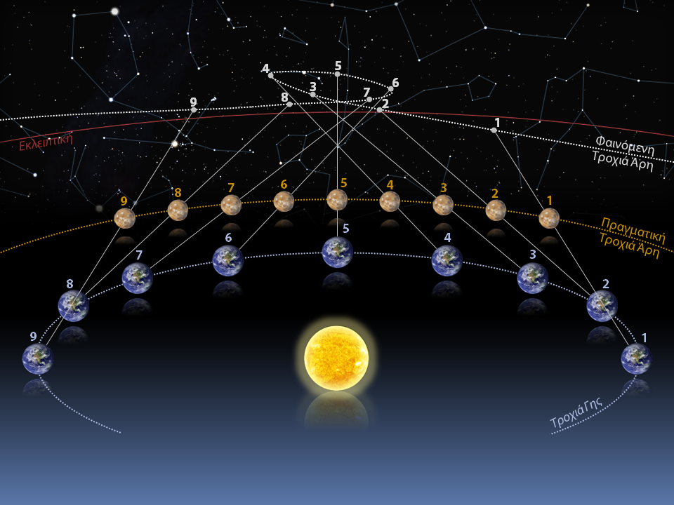 Retrograde motion of Mars