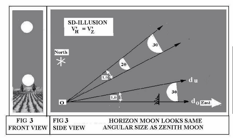 This illustrates a relative SD-illusion. The horizon moon and all zenith moons look the same angular size,(same perceived visual angle, V' deg) but the horizon moon looks farther away than the zenith moon of linear diameter 20 units. so it looks a larger linear size (30 units).