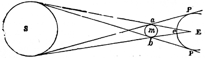 Described in the notes as "Solar eclipse. Let S, fig. 28, be the sun, m the moon, and E the earth. Then a E b is the moon’s shadow, which sometimes eclipses a small portion of the earth’s surface at e, and sometimes falls short of it. To a person at e, in the centre of the shadow, the eclipse may be total or annular; to a person not in the centre of the shadow a part of the sun will be eclipsed; and to one at the edge of the shadow there will be no eclipse at all. The spaces P b E, Pʹ a E, are t