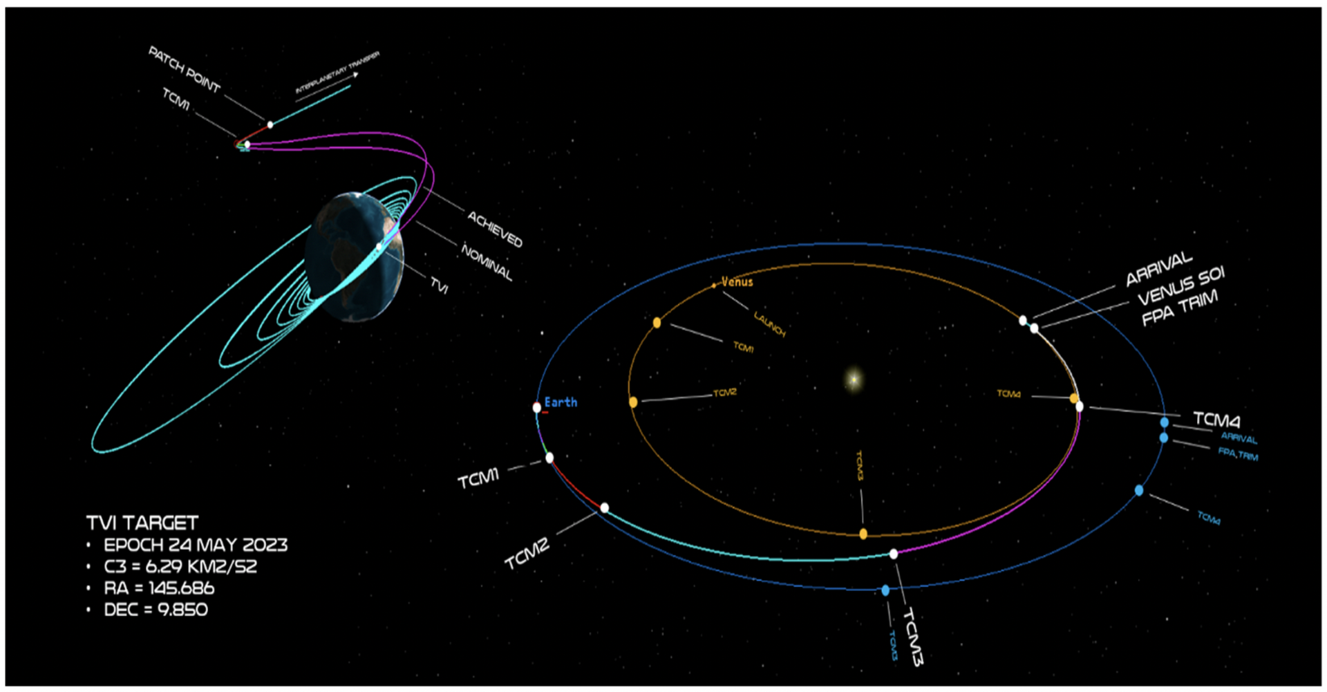 "Electron first delivers high-energy Photon to a circular parking orbit (Figure 4) around Earth at roughly 165 km. After separating from Electron’s Stage 2, high-energy Photon performs preprogrammed burns to establish a preliminary elliptical orbit of 250 km by ~1200 km. High-energy Photon then performs a series of burns through increasingly elliptical orbits, each time raising the apogee altitude while maintaining a nearly constant perigee, reaching a maximum apogee of roughly 70,000 km. Breaki