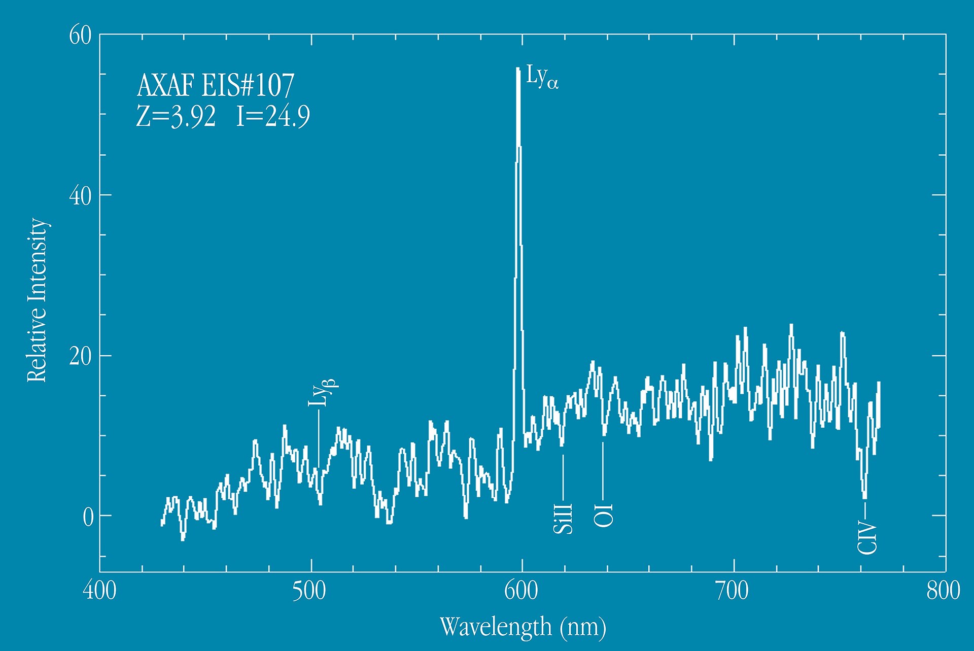 Spectrum of the very distant galaxy EIS 107, as obtained with the VLT UT1 and FORS1. The positions of the most prominent spectral features are indicated, e.g. the Lyman-alpha emission line and absorption lines of oxygen atoms and silicium and carbon ions. The measured redshift is z = 3.92, and these lines have been redshifted from the ultraviolet to the red spectral region. The spectrum represents a total exposure time of 5.5 hours. The spectral resolution is 2.1 nm, i.e. 0.44 nm in the galaxy r