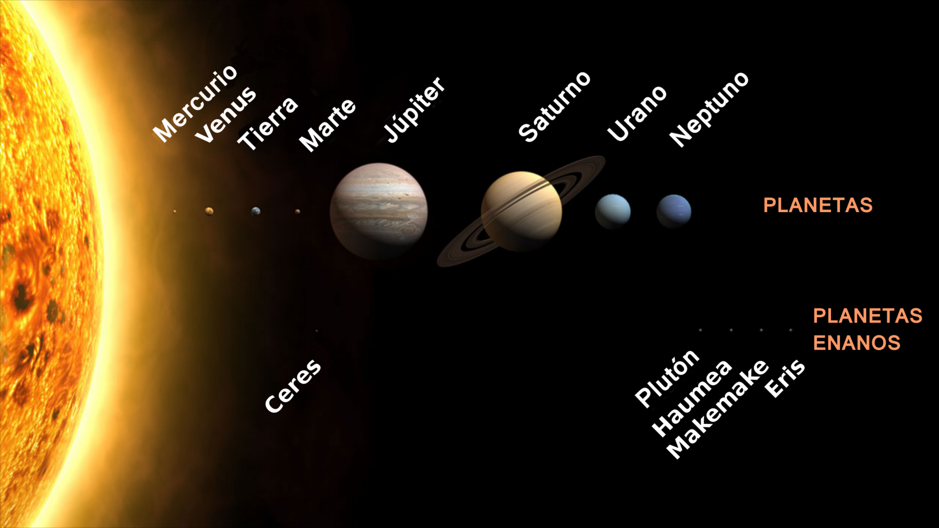 Scale diagram of the planets and dwarf planets in the solar system.