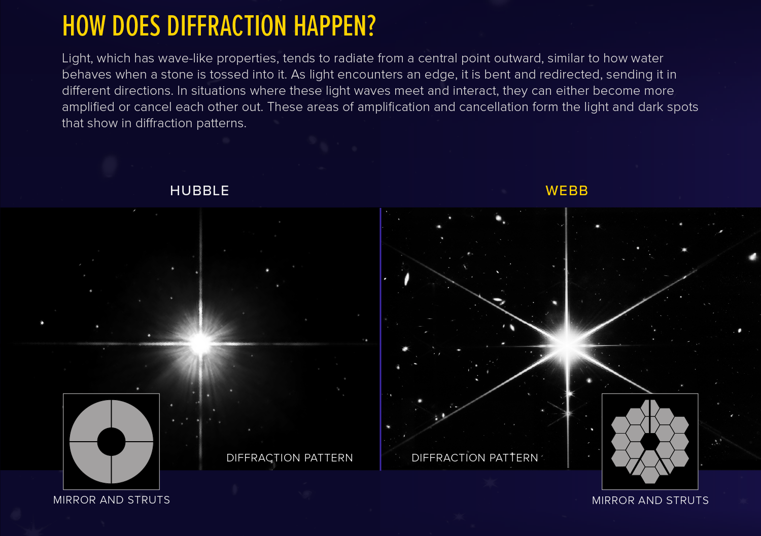 This illustration demonstrates the science behind Webb’s diffraction spike patterns, showing how diffraction spikes happen, the influence of the primary mirror and struts, and the contributions of each to Webb’s diffraction spikes. Download more versions here: webbtelescope.org/contents/media/images/01G529MX46J7AFK61... Credits: ILLUSTRATION: NASA, ESA, CSA, Leah Hustak (STScI), Joseph DePasquale (STScI) Extended description: This is a diagram labeled “Webb’s Diffraction Spikes”. The top right o