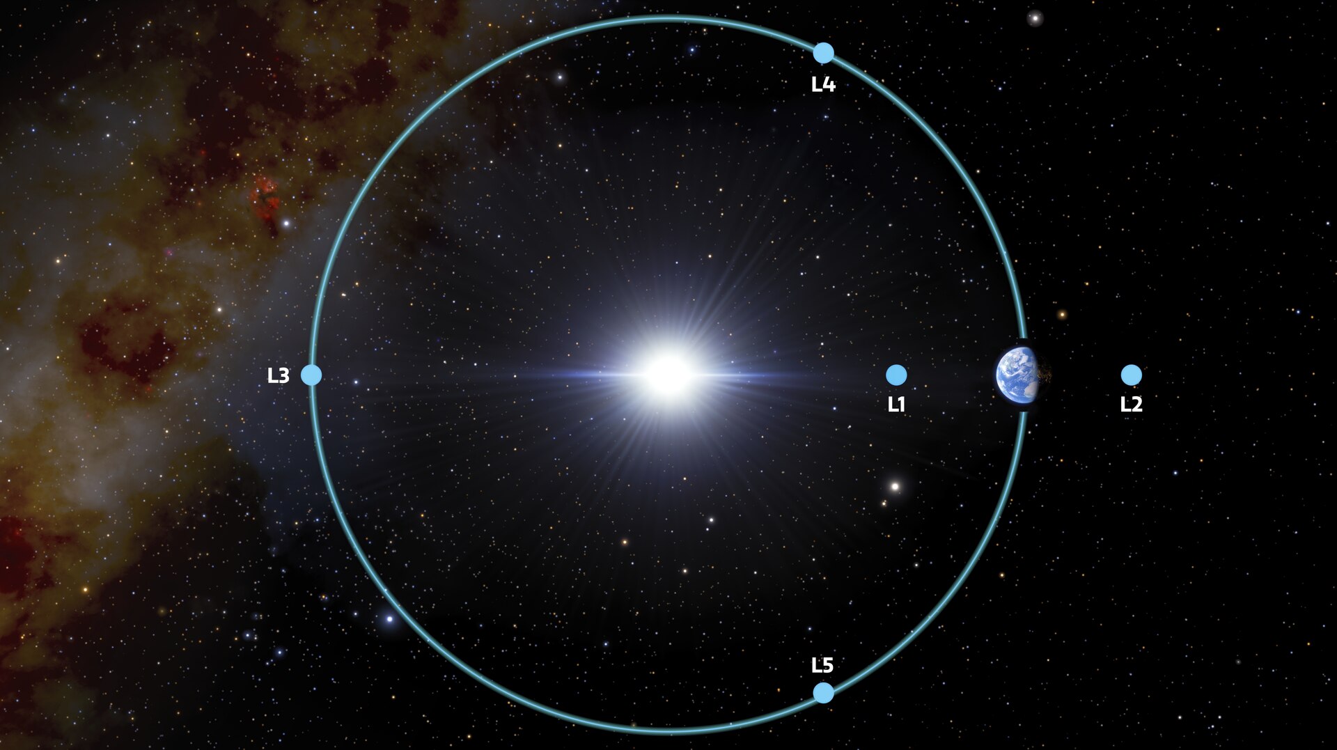 Lagrange points are places in space where the gravitational forces of two massive bodies, such as the Sun and a planet, balance out, making it easier for a low-mass object (such as a spacecraft or an asteroid) to orbit there. This diagram shows the five Lagrange points for the Earth-Sun system. (The size of Earth and the distances in the illustration are not to scale.)