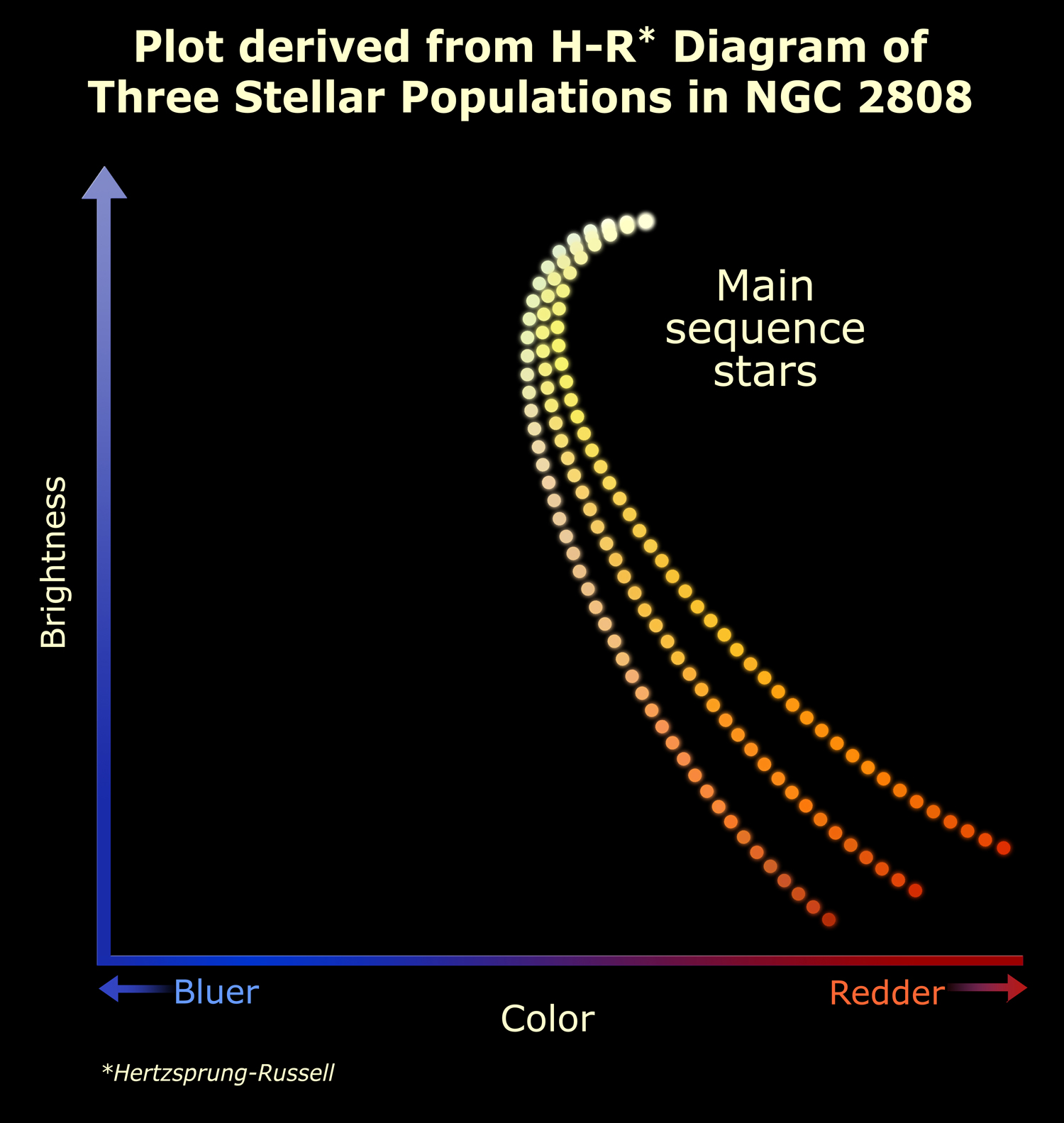 A simplified version of the Hertzsprung-Russell diagram of the original Hubble data, this graph schematically plots the brightness of the stars in globular cluster NGC 2808 (along the vertical axis) against stellar color and temperature (along the horizontal axis). The cooler a star is, the redder it appears, and it diminishes in brightness. The bluer stars are to the left; redder stars are to the right. The brightest stars are near the top. The three curves represent the three different populat